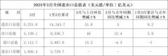 3月出口同比增速显著加速压力下展示了较强韧性